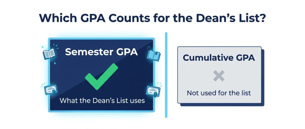 The Dean's List uses your semester GPA not your cumulative GPA