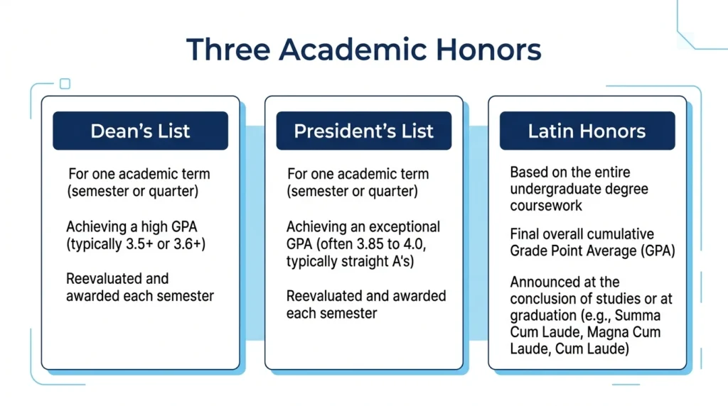 Comparison of Dean's List, President's List, and Latin honors by GPA and time period