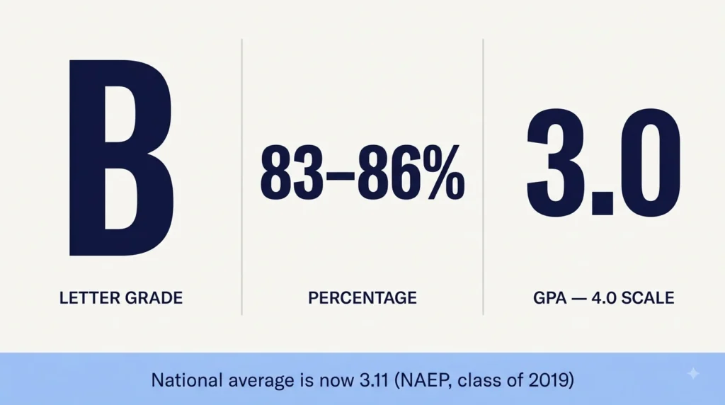 Infographic showing a 3.0 GPA equals a B letter grade, 83 to 86 percent, and sits just below the 3.11 national average