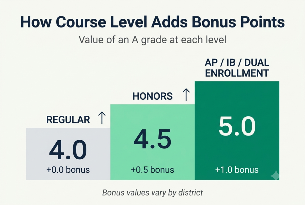 Weighted GPA bonus structure showing regular courses at 4.0, honors at 4.5 and AP or IB at 5.0 for an A grade